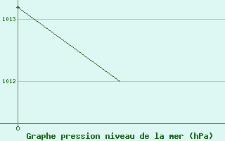 Courbe de la pression atmosphrique pour Grenchen