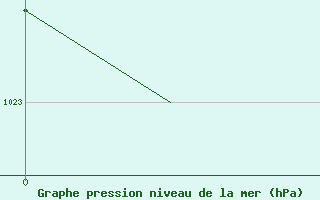 Courbe de la pression atmosphrique pour Karlsborg