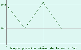 Courbe de la pression atmosphrique pour Bremen