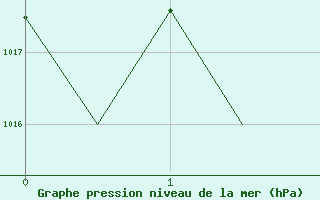 Courbe de la pression atmosphrique pour Laupheim