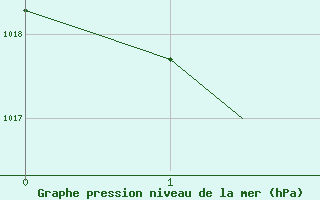 Courbe de la pression atmosphrique pour Menorca / Mahon