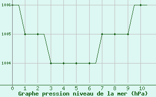 Courbe de la pression atmosphrique pour Monchengladbach