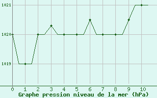 Courbe de la pression atmosphrique pour Zadar / Zemunik