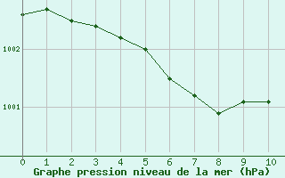 Courbe de la pression atmosphrique pour Le Mans (72)