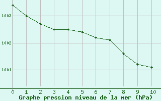 Courbe de la pression atmosphrique pour Terschelling Hoorn