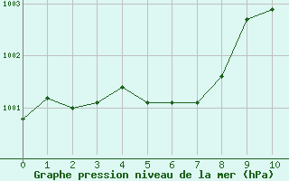 Courbe de la pression atmosphrique pour Saint-Dizier (52)