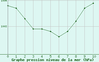 Courbe de la pression atmosphrique pour Lige Bierset (Be)