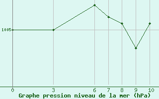 Courbe de la pression atmosphrique pour Manisa