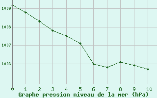 Courbe de la pression atmosphrique pour Saint-Yrieix-le-Djalat (19)