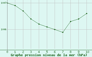 Courbe de la pression atmosphrique pour Nris-les-Bains (03)