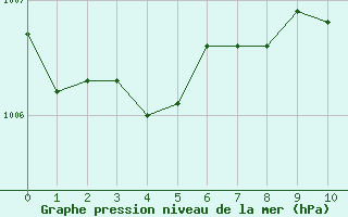 Courbe de la pression atmosphrique pour Humain (Be)