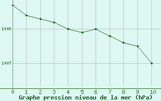 Courbe de la pression atmosphrique pour Oak Park, Carlow