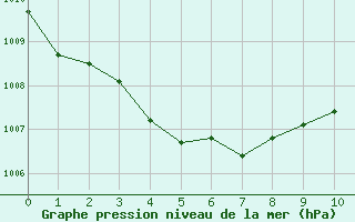 Courbe de la pression atmosphrique pour Recoules de Fumas (48)