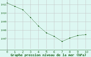 Courbe de la pression atmosphrique pour Sausseuzemare-en-Caux (76)