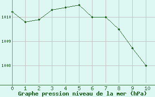 Courbe de la pression atmosphrique pour Cressier