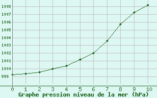 Courbe de la pression atmosphrique pour Vendme (41)