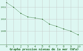 Courbe de la pression atmosphrique pour Utsira Fyr