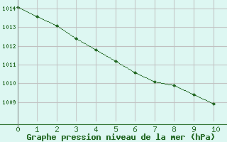 Courbe de la pression atmosphrique pour Lamballe (22)