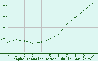 Courbe de la pression atmosphrique pour Avelgem (Be)