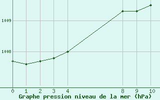 Courbe de la pression atmosphrique pour Karlskrona-Soderstjerna