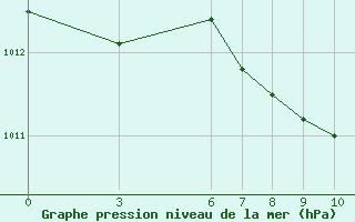 Courbe de la pression atmosphrique pour Mostar