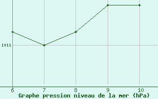 Courbe de la pression atmosphrique pour Sarzana / Luni