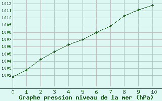 Courbe de la pression atmosphrique pour Saint-Georges-d