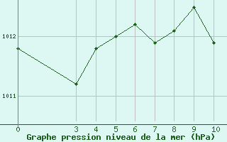 Courbe de la pression atmosphrique pour Sibenik