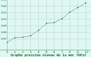 Courbe de la pression atmosphrique pour Saint-Nazaire-d