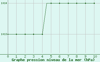 Courbe de la pression atmosphrique pour Friedrichshafen