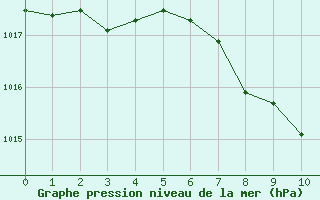 Courbe de la pression atmosphrique pour Stoetten