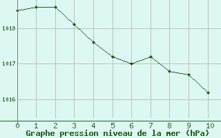 Courbe de la pression atmosphrique pour Lans-en-Vercors - Les Allires (38)