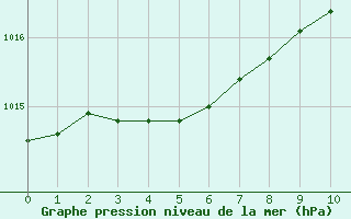Courbe de la pression atmosphrique pour La Rochelle - Le Bout Blanc (17)