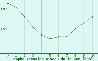 Courbe de la pression atmosphrique pour Perpignan (66)