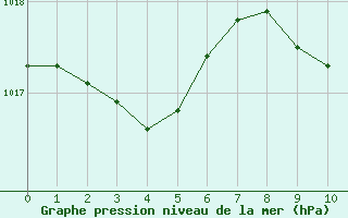 Courbe de la pression atmosphrique pour Castelo Branco