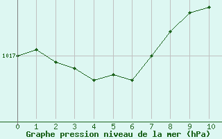 Courbe de la pression atmosphrique pour Valence d