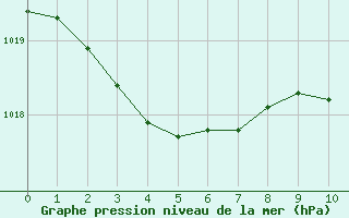 Courbe de la pression atmosphrique pour Cognac (16)