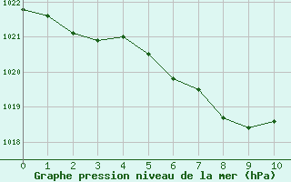 Courbe de la pression atmosphrique pour Saint-Philbert-sur-Risle (27)