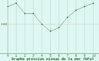 Courbe de la pression atmosphrique pour Saint-Bonnet-de-Bellac (87)