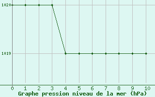 Courbe de la pression atmosphrique pour Montijo Mil.