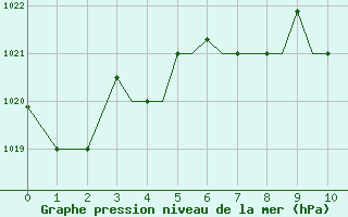 Courbe de la pression atmosphrique pour Limnos Airport