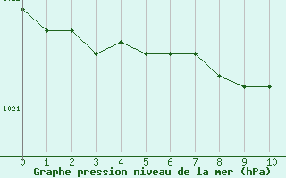 Courbe de la pression atmosphrique pour Mariehamn