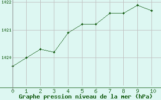 Courbe de la pression atmosphrique pour Colmar (68)