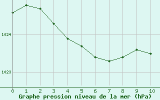 Courbe de la pression atmosphrique pour Brigueuil (16)