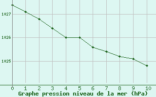 Courbe de la pression atmosphrique pour Uppsala Universitet