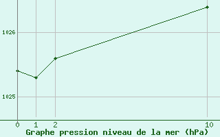 Courbe de la pression atmosphrique pour Orlu - Les Ioules (09)