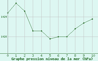 Courbe de la pression atmosphrique pour Port-en-Bessin (14)