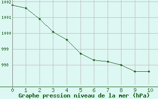 Courbe de la pression atmosphrique pour Dax (40)