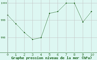 Courbe de la pression atmosphrique pour Valladolid