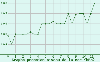 Courbe de la pression atmosphrique pour Adana / Sakirpasa